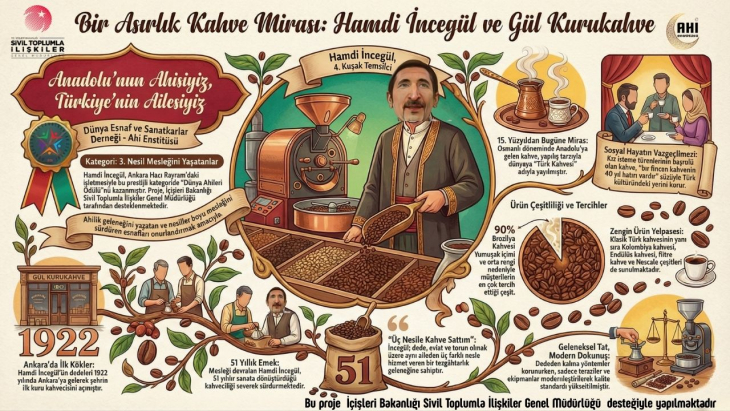 Ankara’nın tarihi simgelerinden Gül Kurukahve’nin işletmecisi Hamdi İncegül Dünya Ahisi Seçildi